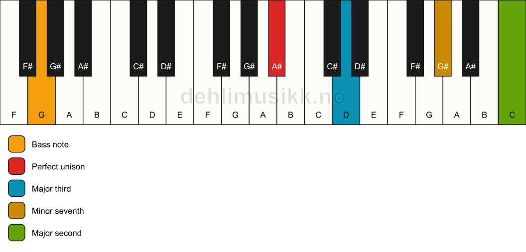 Piano keyboard showing the notes for a A# 9(no5)/G chord