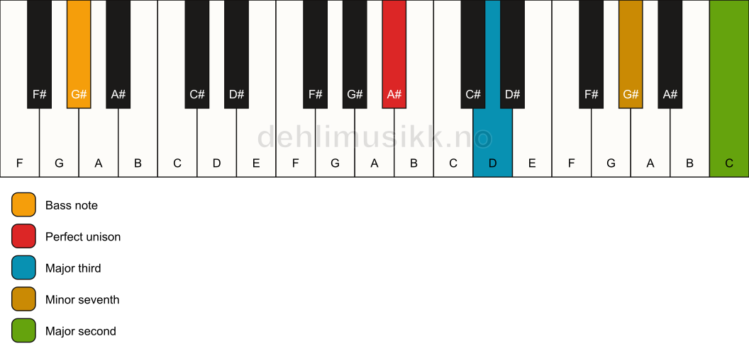 Piano keyboard showing the notes for a A# 9(no5)/G# chord