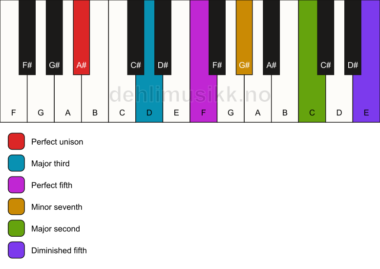 Piano keyboard showing the notes for a A# 9(#11) chord