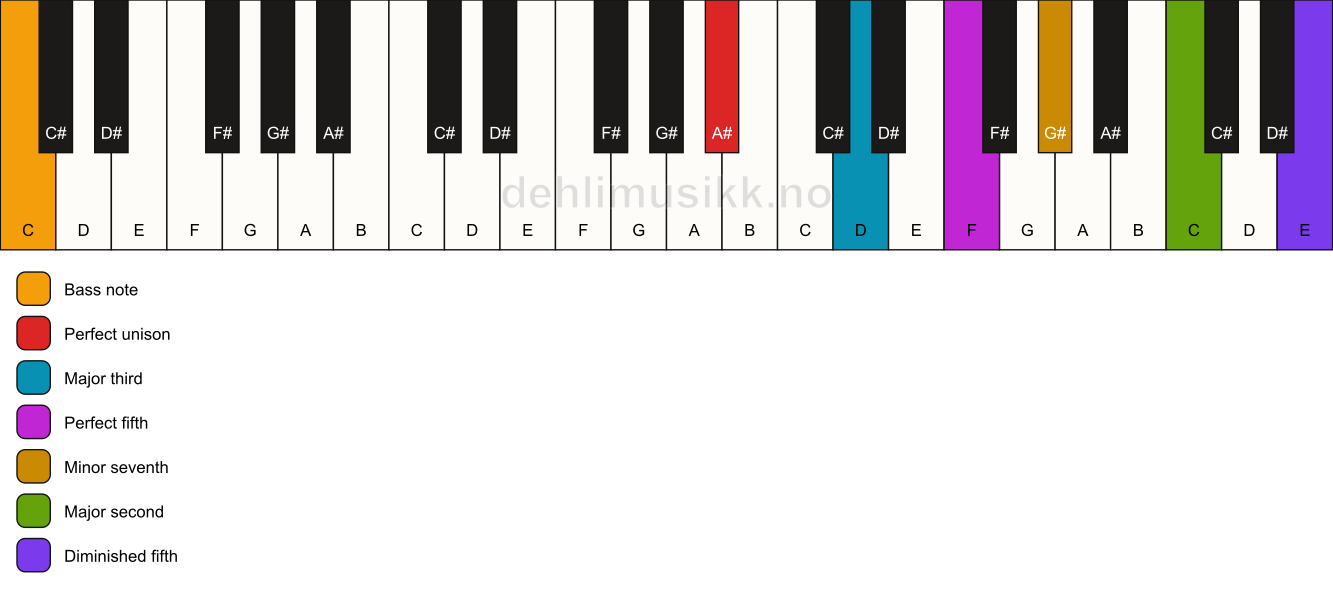 Piano keyboard showing the notes for a A# 9(#11)/C chord