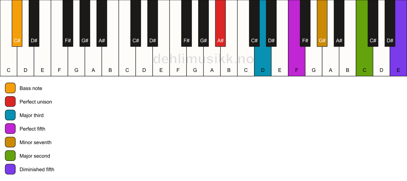 Piano keyboard showing the notes for a A# 9(#11)/C# chord