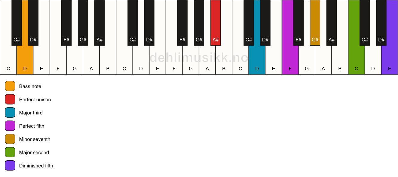 Piano keyboard showing the notes for a A# 9(#11)/D chord