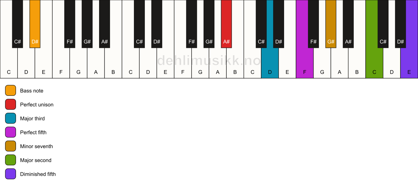 Piano keyboard showing the notes for a A# 9(#11)/D# chord