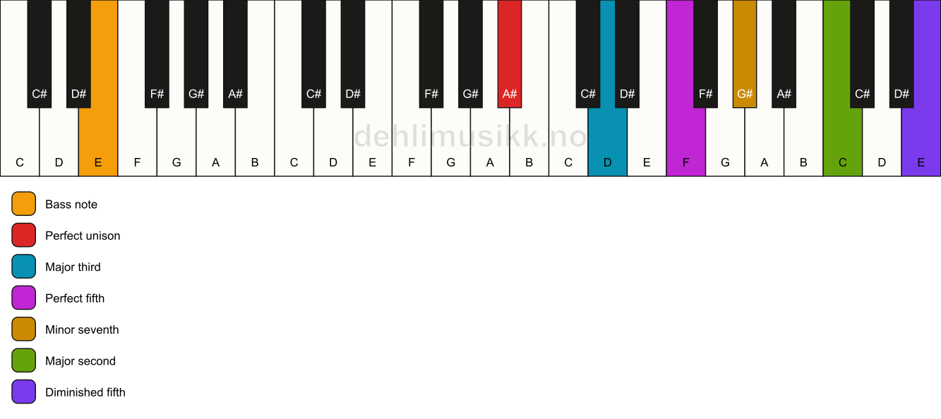 Piano keyboard showing the notes for a A# 9(#11)/E chord