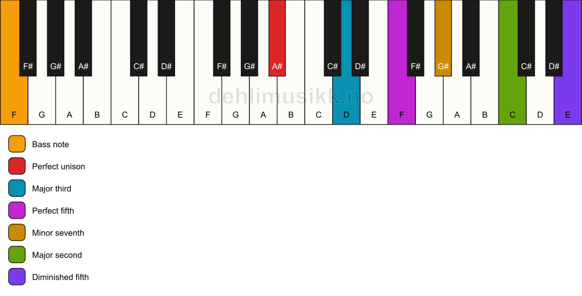 Piano keyboard showing the notes for a A# 9(#11)/F chord