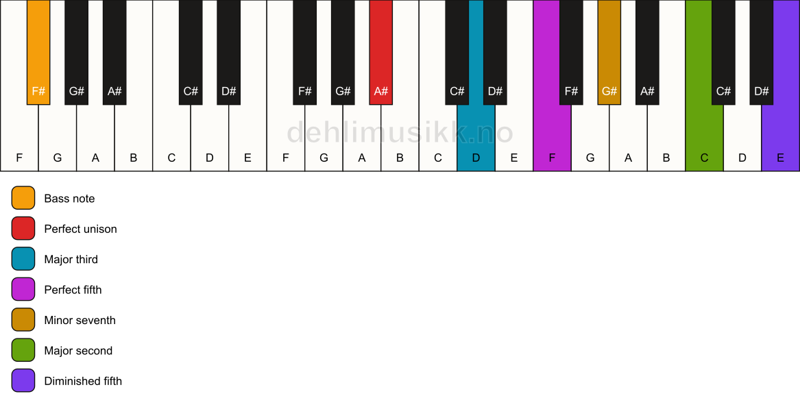 Piano keyboard showing the notes for a A# 9(#11)/F# chord