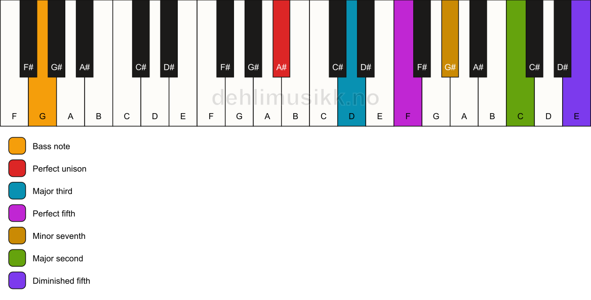 Piano keyboard showing the notes for a A# 9(#11)/G chord