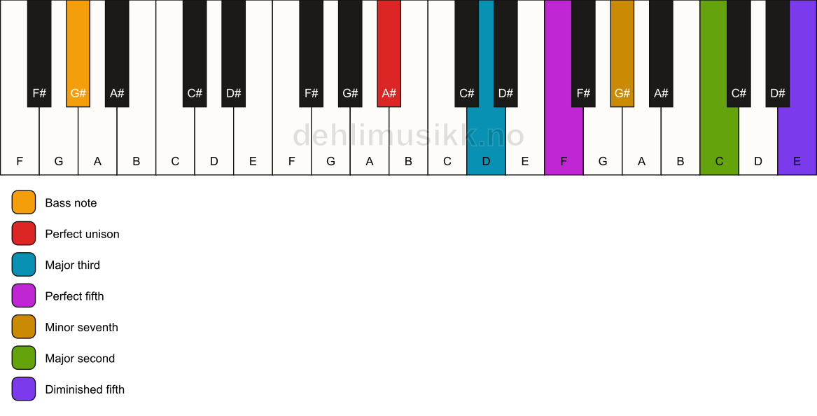 Piano keyboard showing the notes for a A# 9(#11)/G# chord