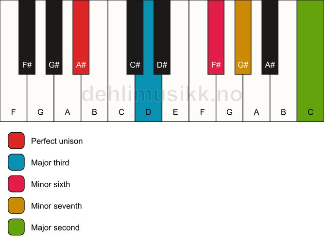 Piano keyboard showing the notes for a A# 9(#5) chord