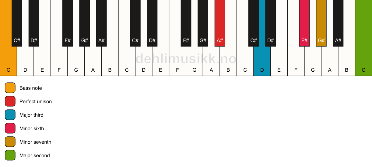 Piano keyboard showing the notes for a A# 9(#5)/C chord