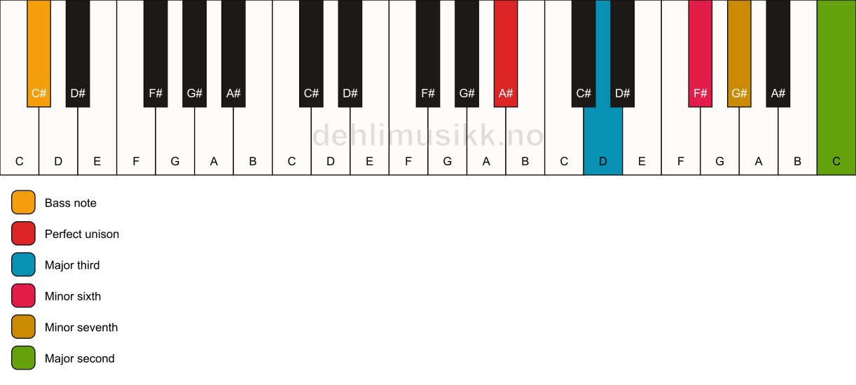 Piano keyboard showing the notes for a A# 9(#5)/C# chord