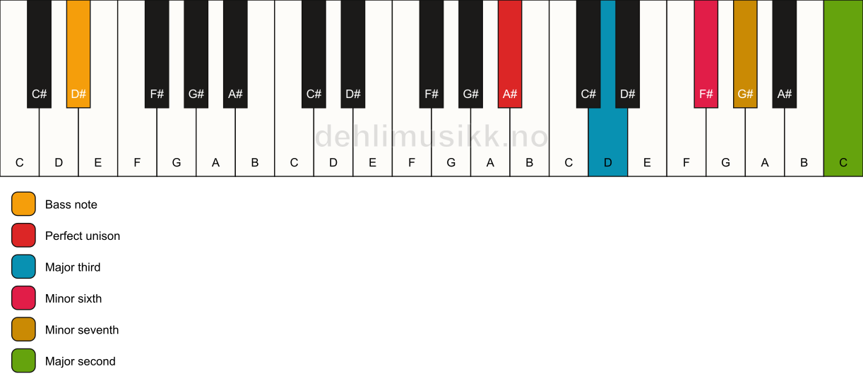 Piano keyboard showing the notes for a A# 9(#5)/D# chord