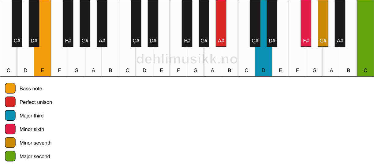 Piano keyboard showing the notes for a A# 9(#5)/E chord