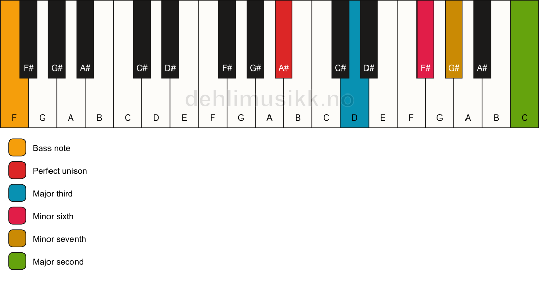Piano keyboard showing the notes for a A# 9(#5)/F chord