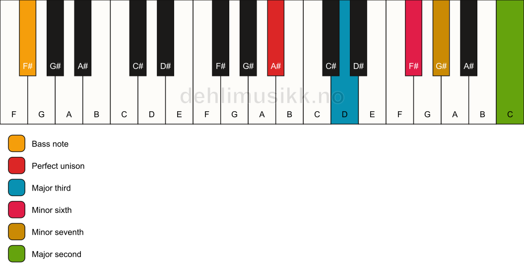 Piano keyboard showing the notes for a A# 9(#5)/F# chord
