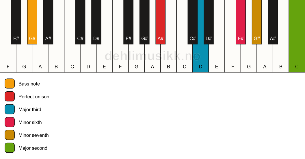 Piano keyboard showing the notes for a A# 9(#5)/G# chord