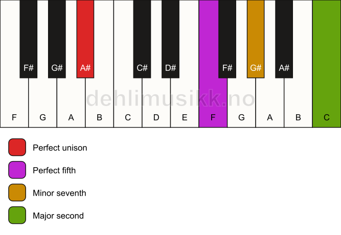 Piano keyboard showing the notes for a A# 9(sus2) chord