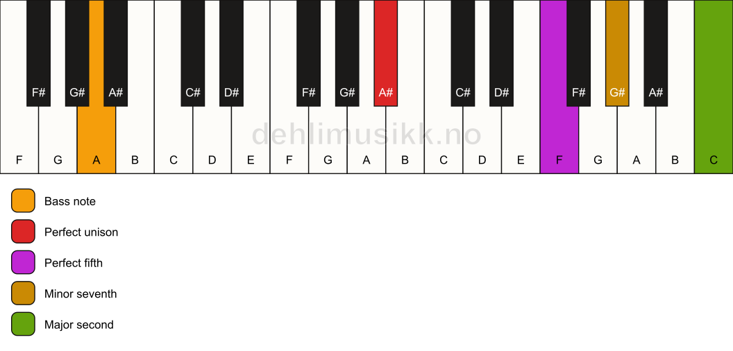 Piano keyboard showing the notes for a A# 9(sus2)/A chord