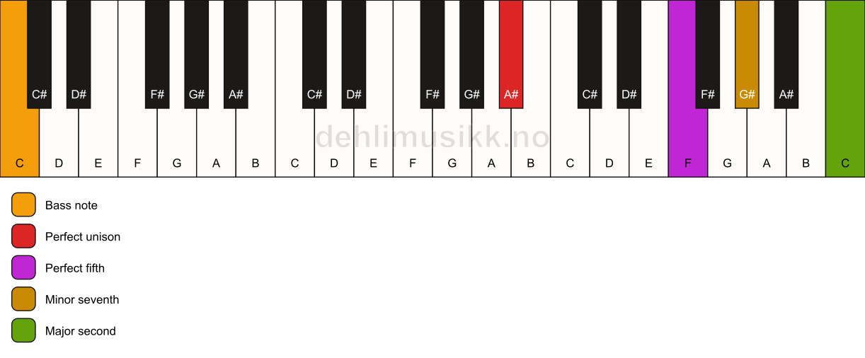 Piano keyboard showing the notes for a A# 9(sus2)/C chord