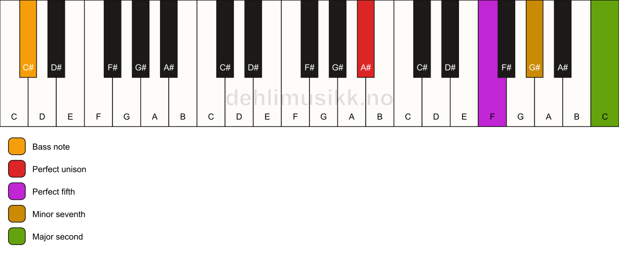 Piano keyboard showing the notes for a A# 9(sus2)/C# chord