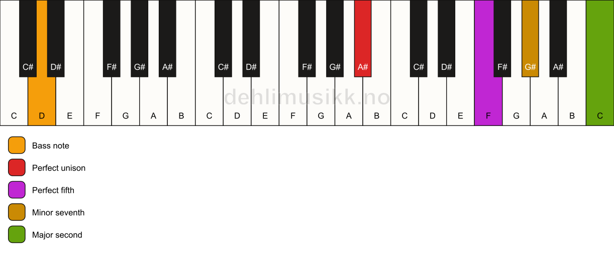 Piano keyboard showing the notes for a A# 9(sus2)/D chord