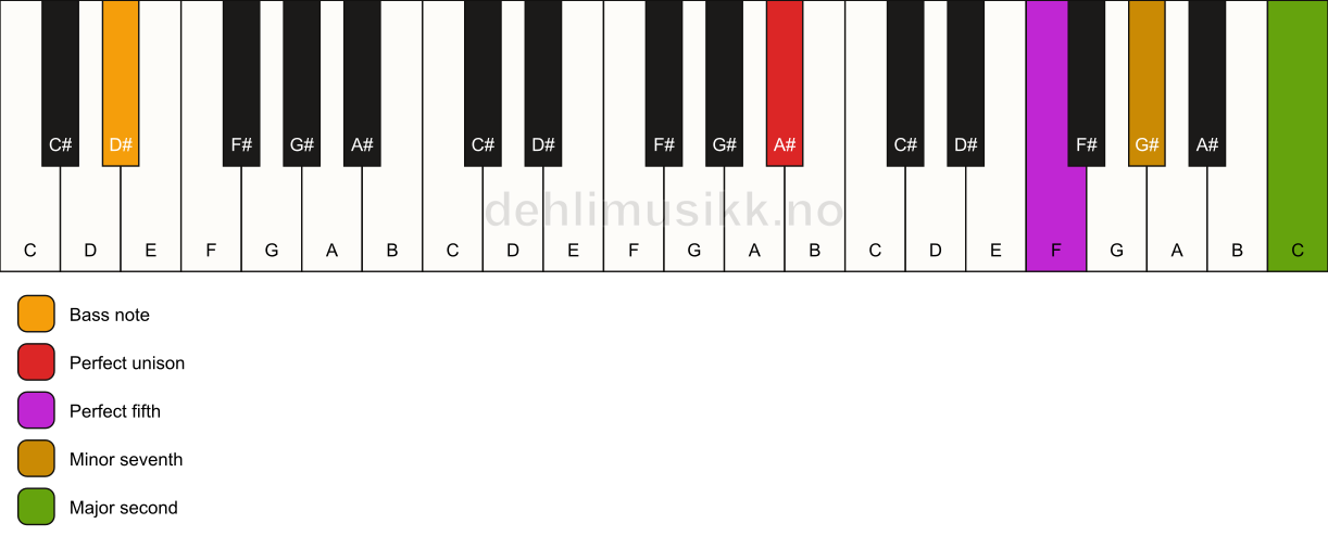 Piano keyboard showing the notes for a A# 9(sus2)/D# chord