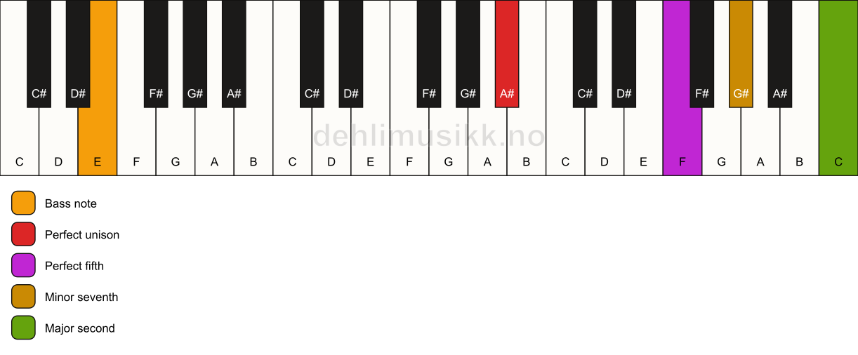 Piano keyboard showing the notes for a A# 9(sus2)/E chord