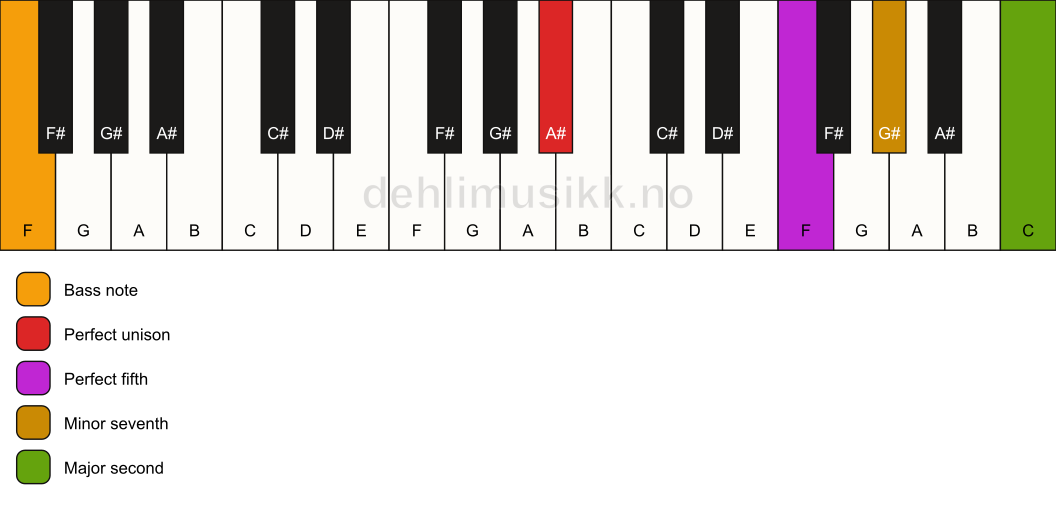 Piano keyboard showing the notes for a A# 9(sus2)/F chord