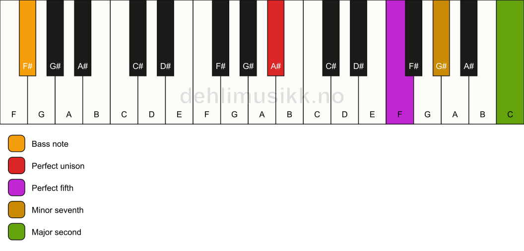 Piano keyboard showing the notes for a A# 9(sus2)/F# chord