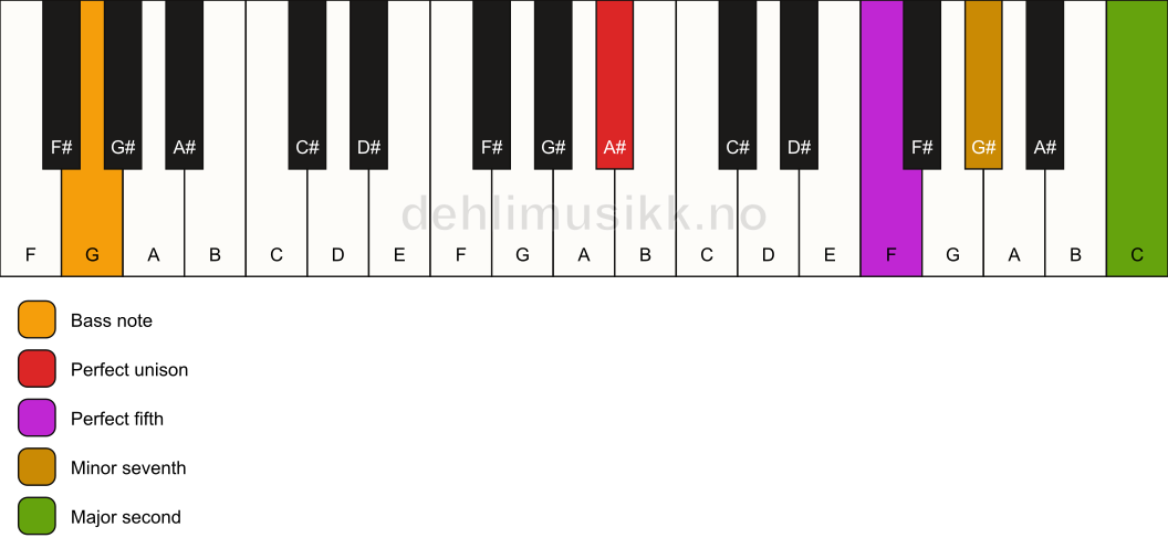 Piano keyboard showing the notes for a A# 9(sus2)/G chord