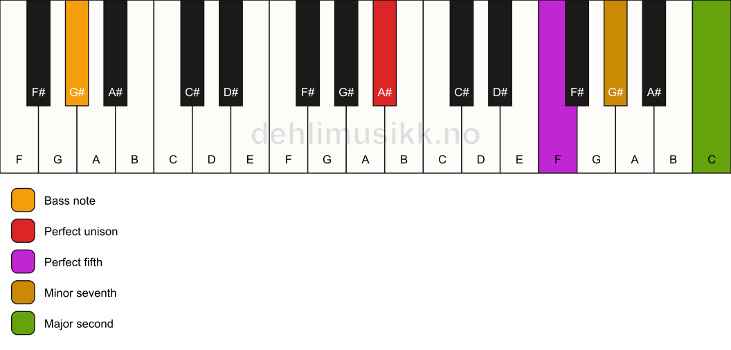 Piano keyboard showing the notes for a A# 9(sus2)/G# chord