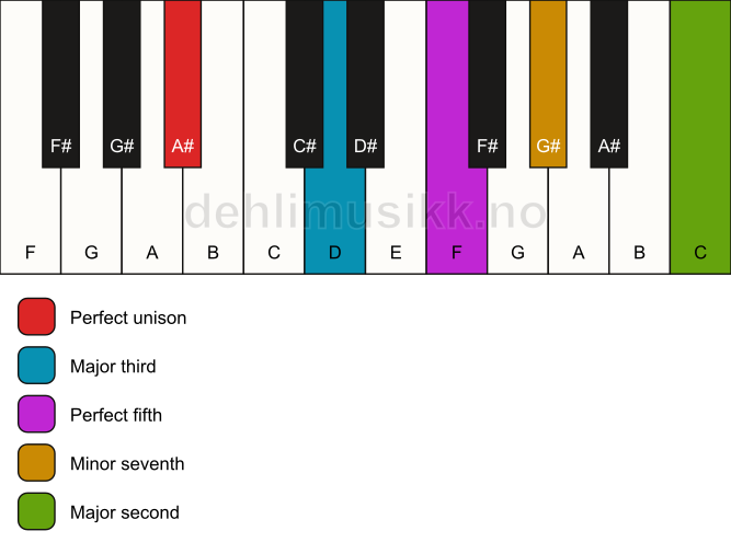 Piano keyboard showing the notes for a A# 9 chord