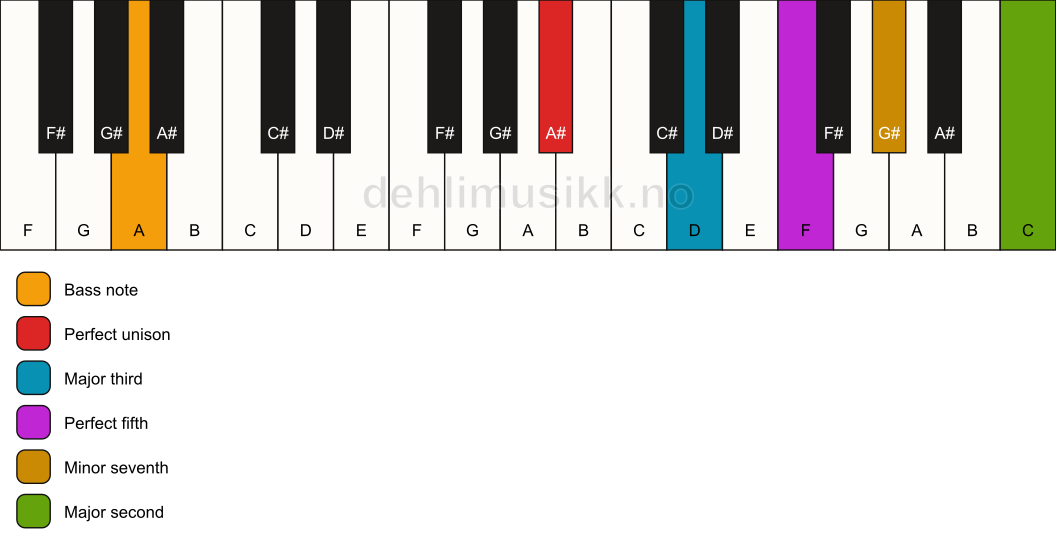 Piano keyboard showing the notes for a A# 9/A chord
