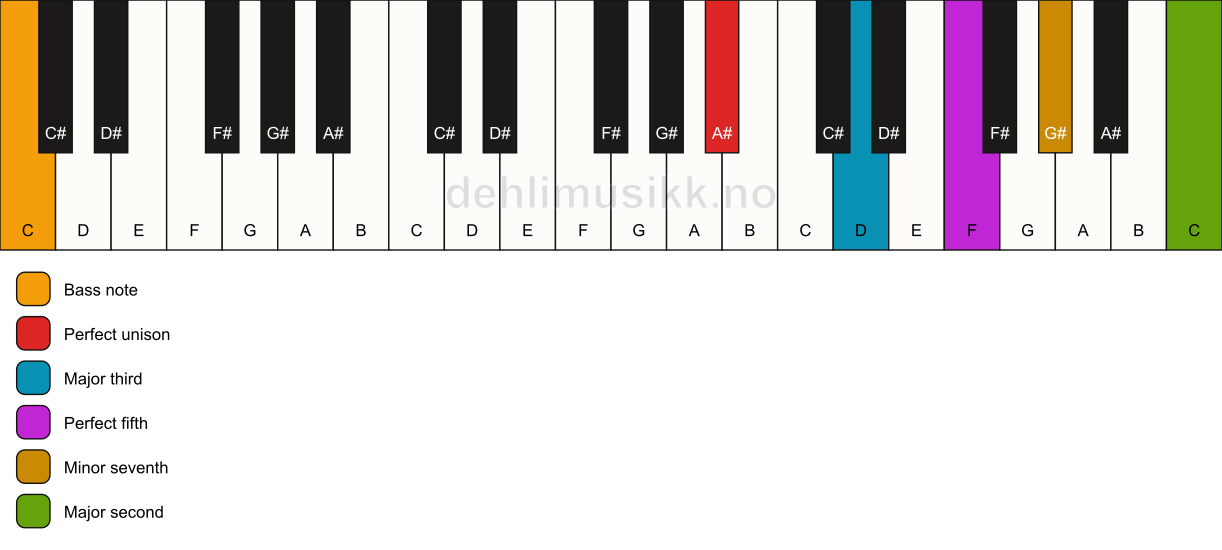 Piano keyboard showing the notes for a A# 9/C chord
