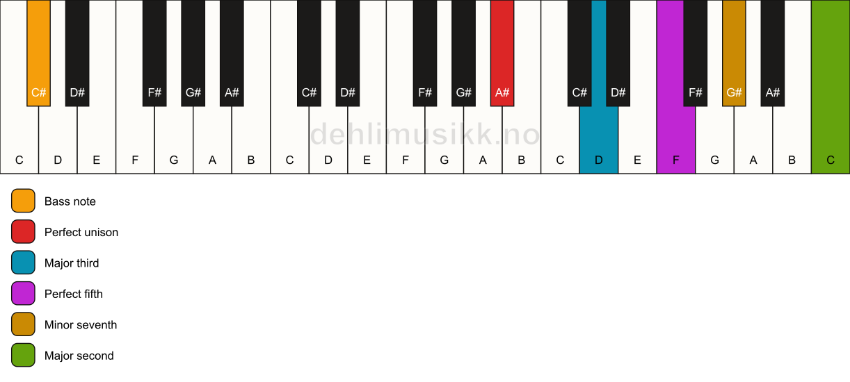 Piano keyboard showing the notes for a A# 9/C# chord