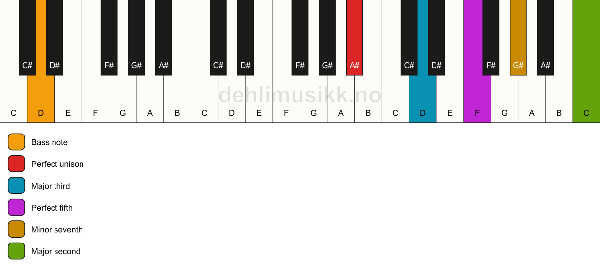 Piano keyboard showing the notes for a A# 9/D chord