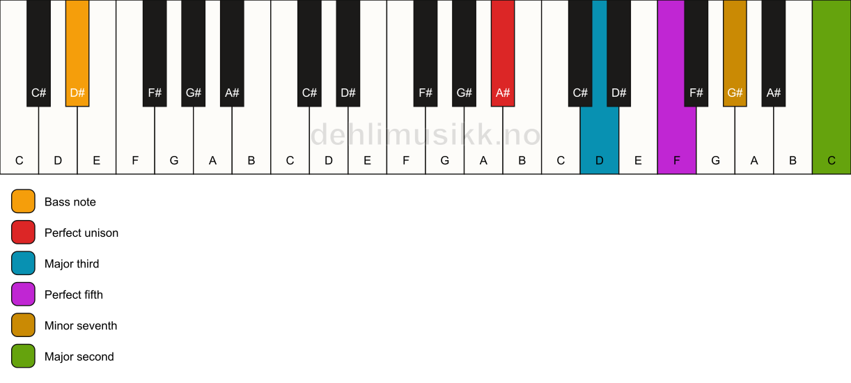 Piano keyboard showing the notes for a A# 9/D# chord