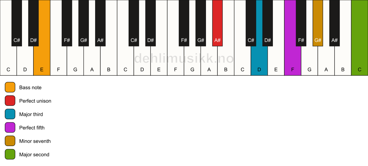 Piano keyboard showing the notes for a A# 9/E chord
