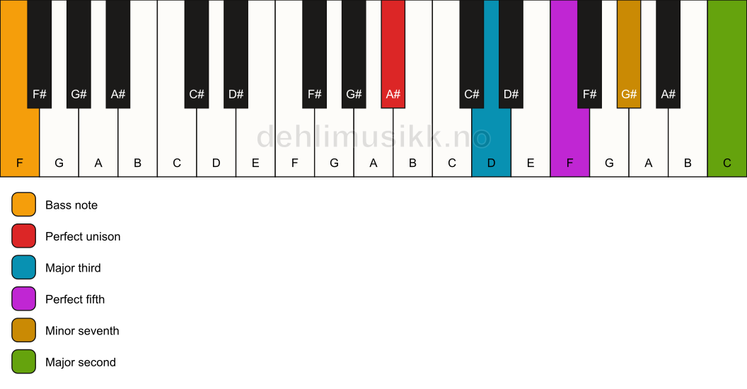 Piano keyboard showing the notes for a A# 9/F chord