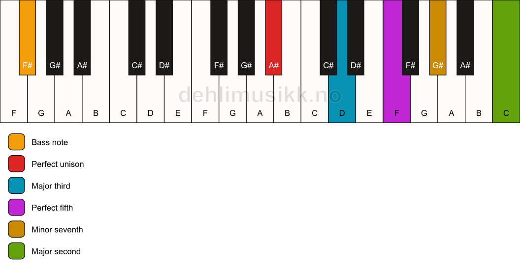 Piano keyboard showing the notes for a A# 9/F# chord