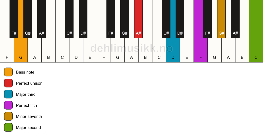 Piano keyboard showing the notes for a A# 9/G chord