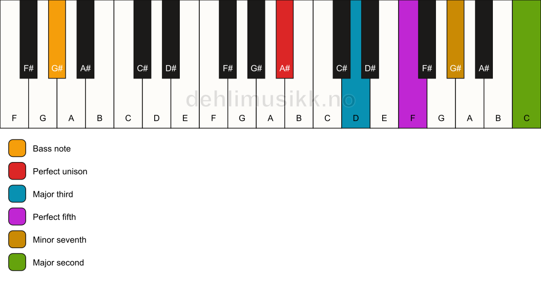 Piano keyboard showing the notes for a A# 9/G# chord