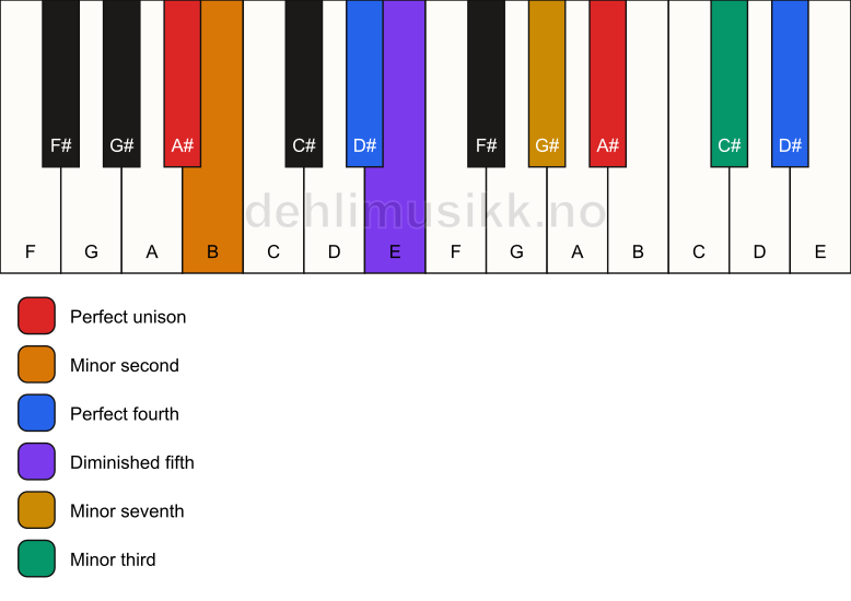 Piano keyboard showing the notes for a A# Magic chord chord