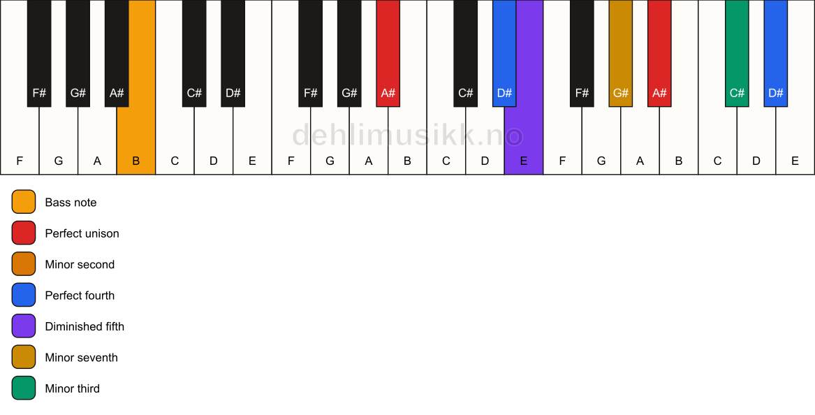 Piano keyboard showing the notes for a A# Magic chord/B chord