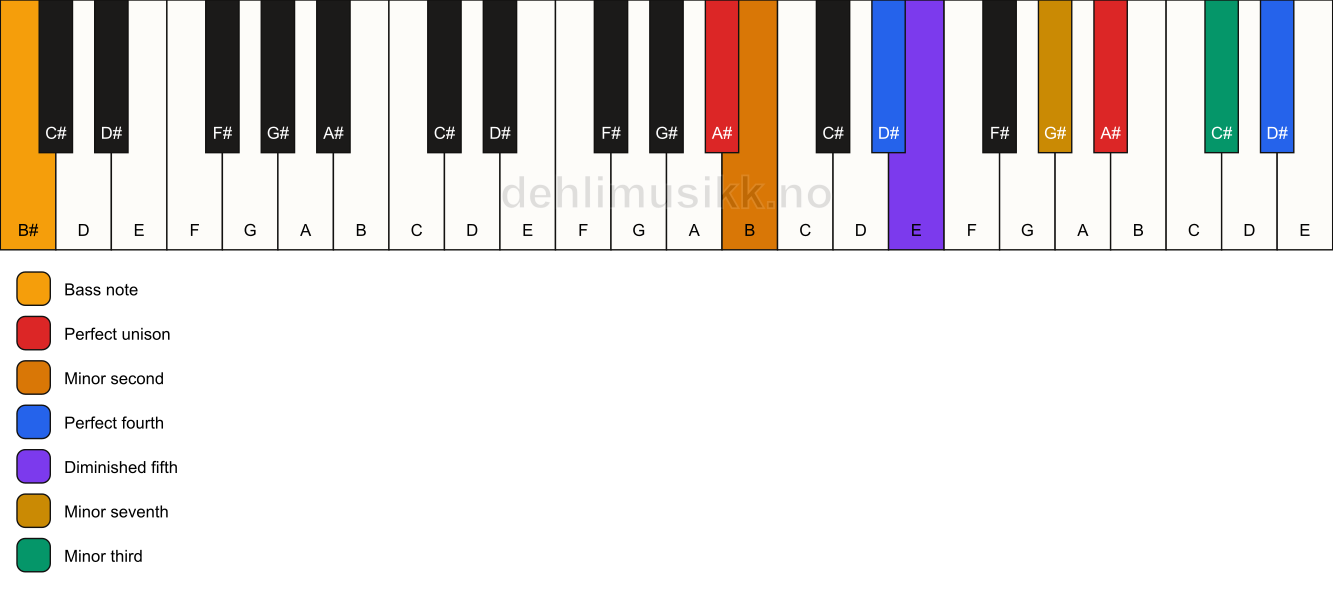 Piano keyboard showing the notes for a A# Magic chord/B# chord