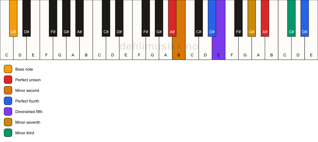 Piano keyboard showing the notes for a A# Magic chord/C# chord