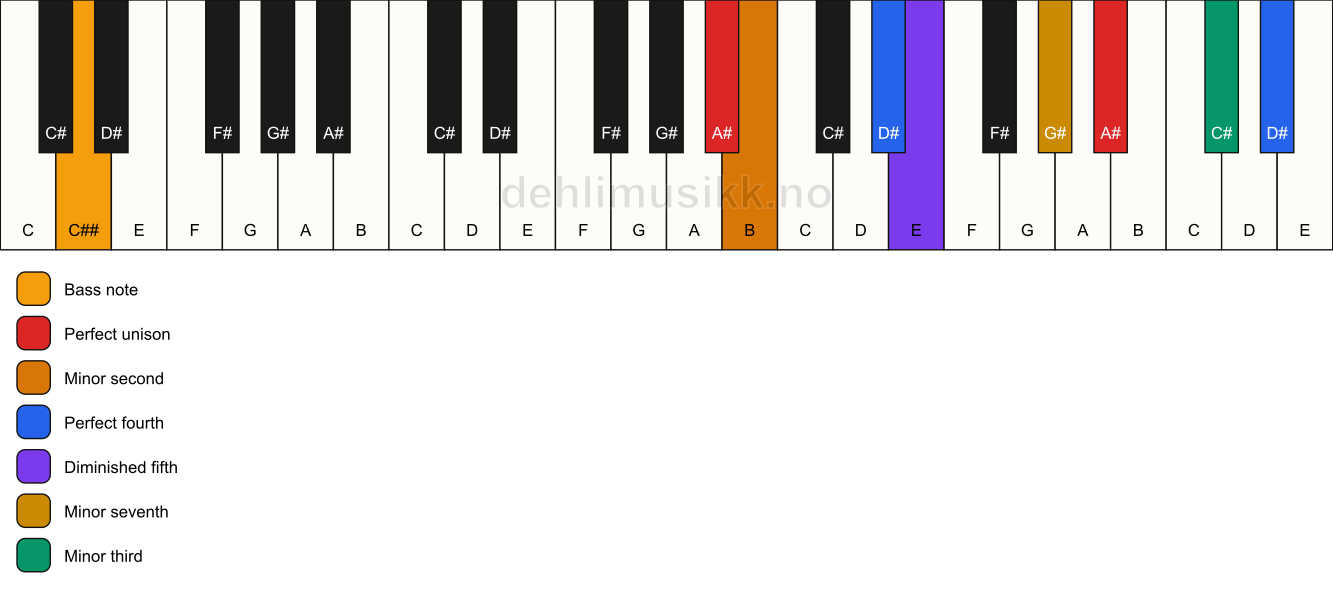 Piano keyboard showing the notes for a A# Magic chord/C## chord