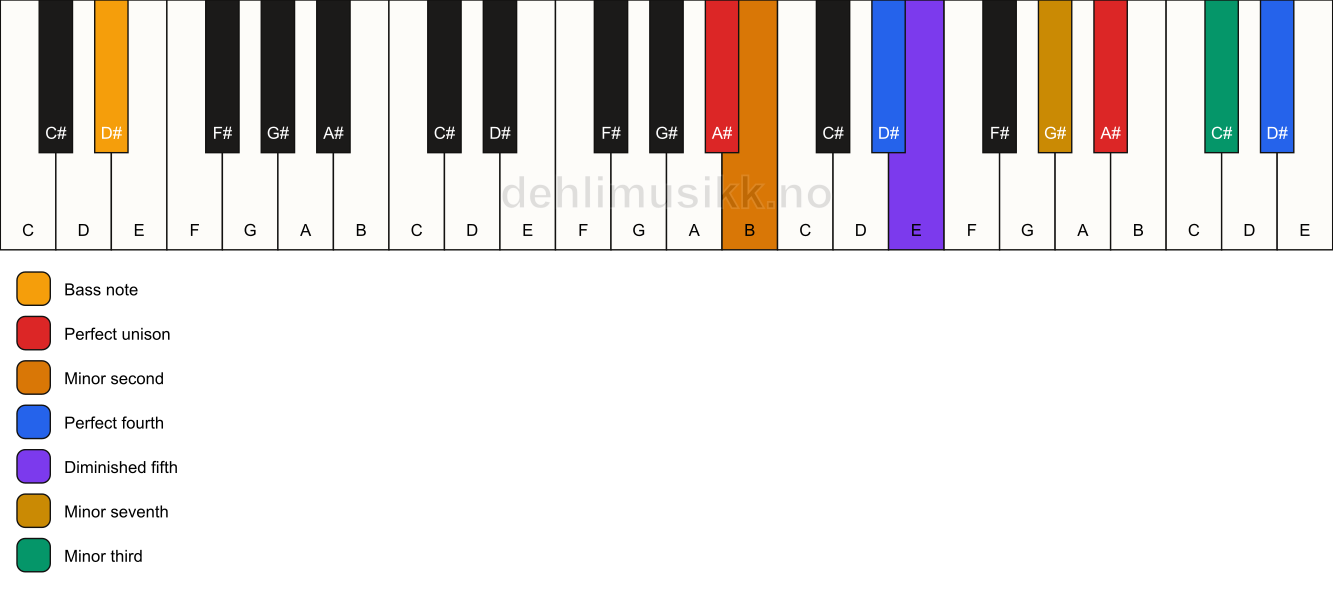 Piano keyboard showing the notes for a A# Magic chord/D# chord