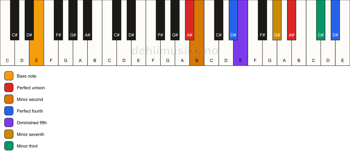 Piano keyboard showing the notes for a A# Magic chord/E chord