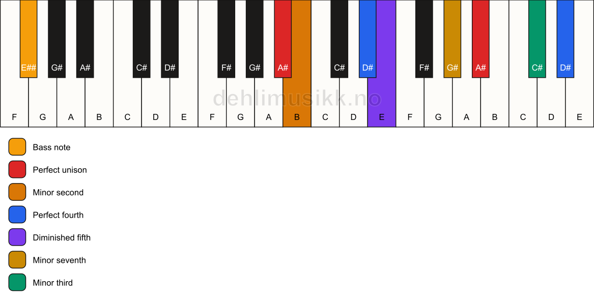 Piano keyboard showing the notes for a A# Magic chord/E## chord